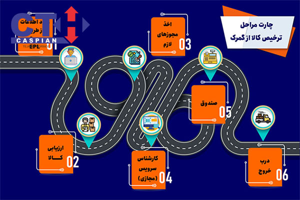 مدارک لازم برای ترخیص ورق و رول لاستیک
